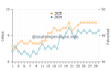 Temperature dell'acqua a Sandur a giugno