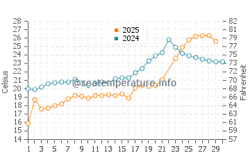 Sandusky water temp chart in June