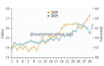 Sandwich Bay water temp chart in June