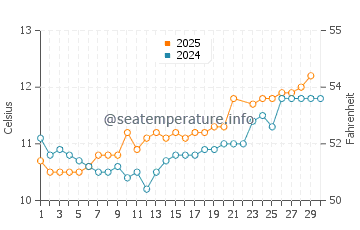 Sandwood Bay Beach water temp chart in June