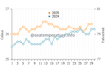 Wassertemperatur Sandy Beach im Juni