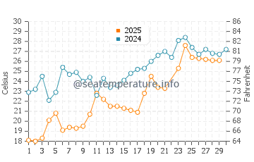Sandy Cove water temp chart in June