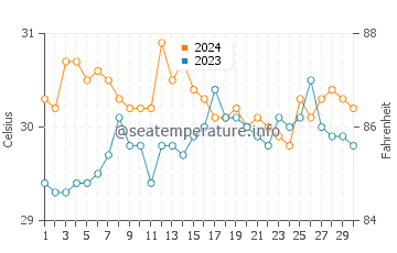 Sangat water temp chart in June