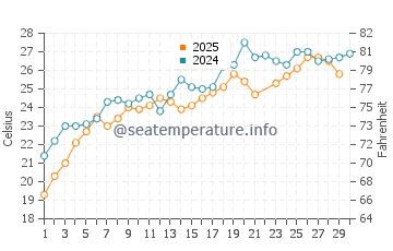 Temperature dell'acqua a Sani Beach a giugno