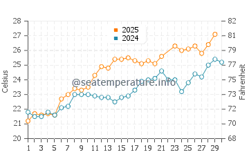 Wassertemperatur Sannat im Juni