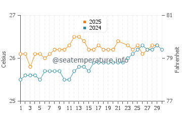 Wassertemperatur Sans Souci Beach im Juni
