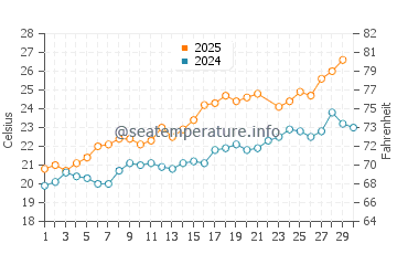 Sant Andreu de Llavaneres water temp chart in June
