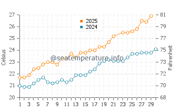 Sant Antoni De Portmany water temp chart in June