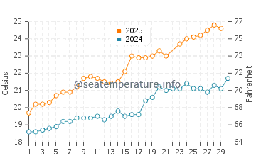 Sant Marti d'Empuries water temp chart in June