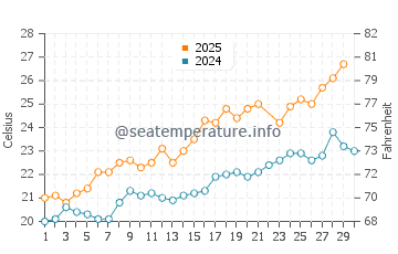 Sant Vicenc de Montalt water temp chart in June