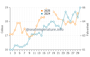 Temperatura del agua en Isla de Santa Bárbara en junio