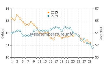 Santa Clara del Mar water temp chart in June