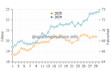 Santa Cruz das Flores water temp chart in June