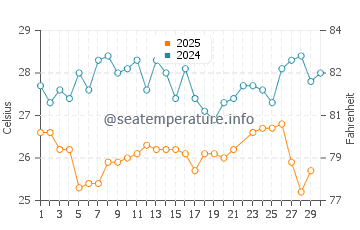 Temperatura da água em Santa Cruz de los Taques em junho