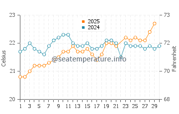 Temperature dell'acqua a Santa Cruz de Tenerife a giugno