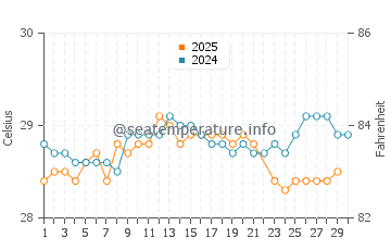 Wassertemperatur Santa Cruz del Norte im Juni