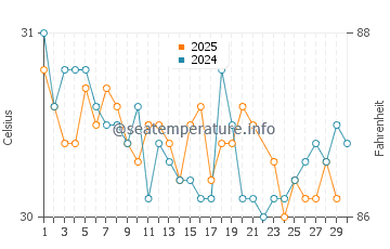 Temperatura da água em Santa Cruz del Sur em junho