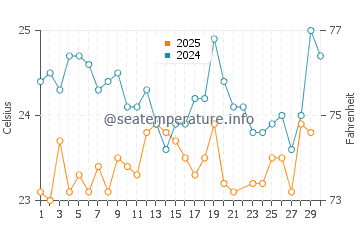 Temperatura del agua en Santa Luzia en junio