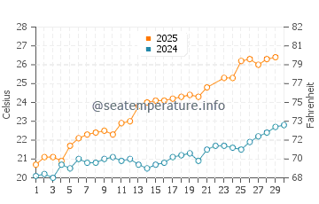 Wassertemperatur Pula im Juni