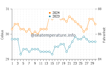 Santa Rita Aplaya water temp chart in June