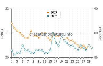 Santa Rita water temp chart in June
