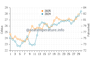 Temperatura del agua en Santa Rosalía en junio