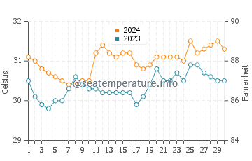 Temperatura vode u Djed Mraz u lipnju