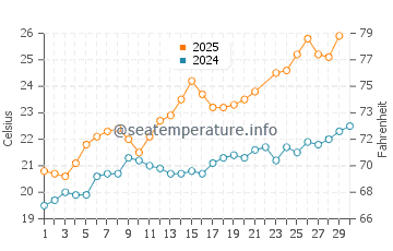 Temperature dell'acqua a Sant'Antioco a giugno