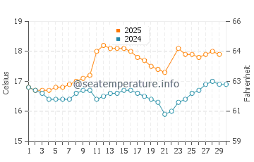 Temperature dell'acqua a Santiago de Surco a giugno