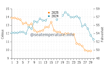 Temperature dell'acqua a Santiago Vázquez a giugno