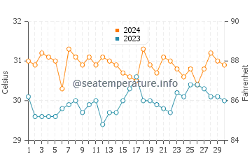 Santiago water temp chart in June