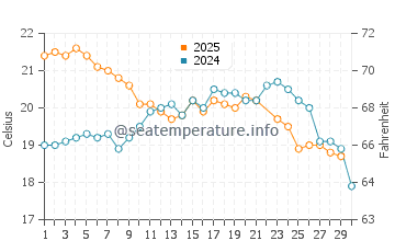 Temperature dell'acqua a Santinho a giugno