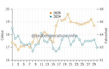 Santo Andre water temp chart in June