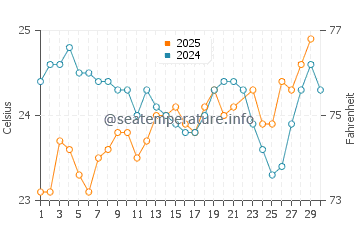 Temperatura del agua en Santo Antao en junio