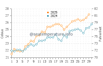 Temperature dell'acqua a Santo Stefano di Camastra a giugno