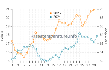 Temperatura del agua en Sanxenxo en junio