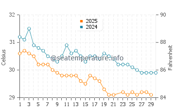 Sao Beach water temp chart in June