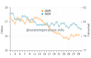 Temperatura del agua en São Francisco do Conde en junio