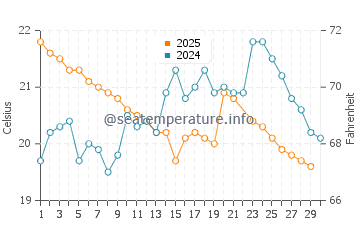 Temperature dell'acqua a Sao Francisco do Sul a giugno