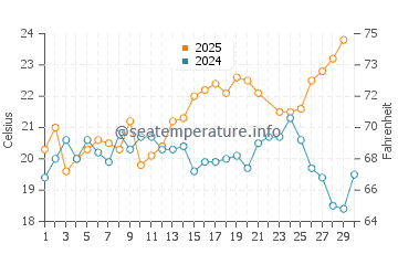Sao Joao da Talha water temp chart in June