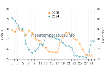 Sao Jose dos Angolaresh water temp chart in June