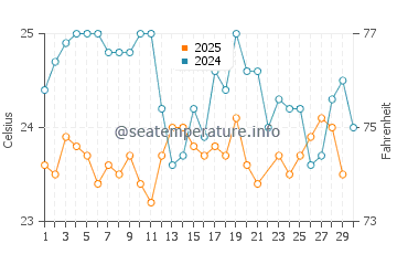 Temperature dell'acqua a Sao Nicolau a giugno