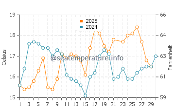 Sao Pedro de Moel water temp chart in June