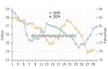 Sao Tome water temp chart in June