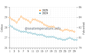 Saparua water temp chart in June