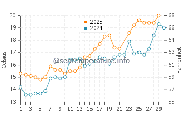 Sapporo water temp chart in June