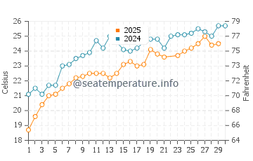 Temperature dell'acqua a Sarafovo a giugno