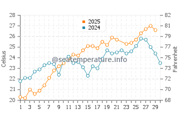 Sarakiniko water temp chart in June