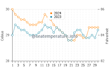 Sarangani water temp chart in June
