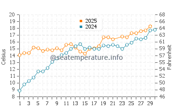 Sarbinowo water temp chart in June